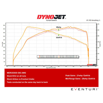 Eventuri Mercedes-AMG G63 W463 & W464 Carbon Fibre Intake System