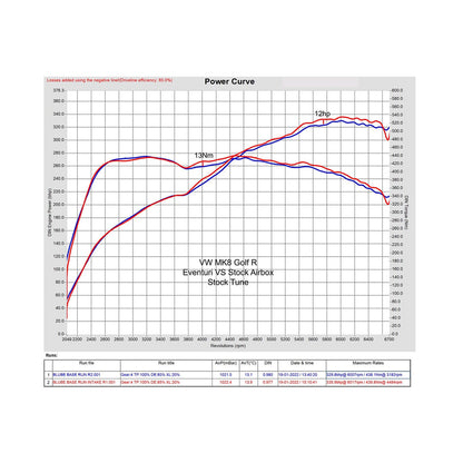 Eventuri Volkswagen Golf R/GTI Carbon Fibre Intake System (Mk8)