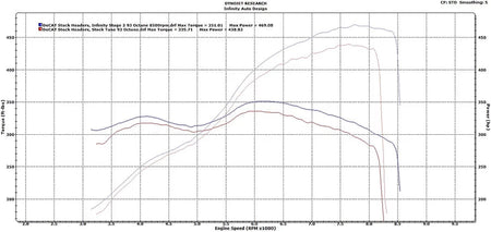 Infinity Design BMW E60 M5 ECU Tune