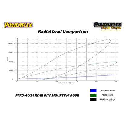 Powerflex BMW M2/M3/M4 Rear Differential Front Mounting Bush (G80/G81/G82/G83/G87)