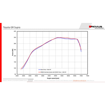 Remus Toyota Supra A90 MK5 Axle Back Exhaust System with Black / Chrome Tips