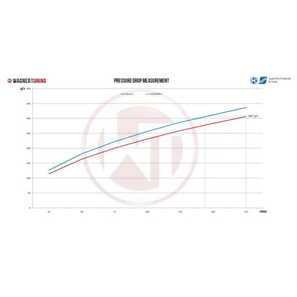 Wagner Audi 8V RS3 EVO 3 Competition Intercooler ACC